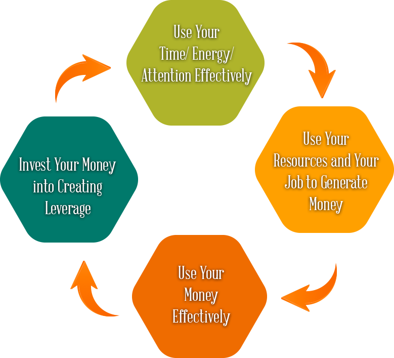 Productivity Flywheel